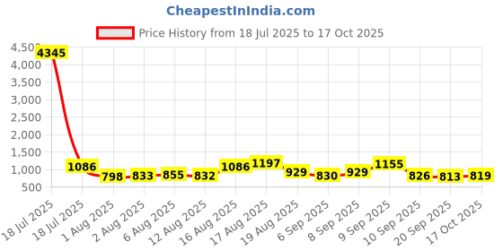 myntra.com Aaghnya Women Solid Kurta with Trousers & Dupatta aaghnya Price History Graph from 18 Jul 2025 to 17 Oct 2025