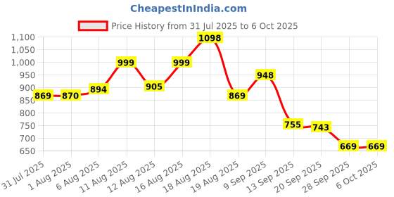 myntra.com Aaghnya Women Solid Kurta with Trousers & Dupatta aaghnya Price History Graph from 31 Jul 2025 to 4 Oct 2025