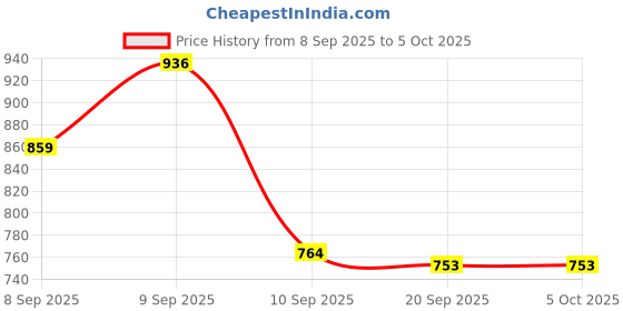 myntra.com Aaghnya Women Solid Kurta with Trousers & With Dupatta aaghnya Price History Graph from 8 Sep 2025 to 4 Oct 2025