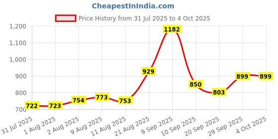 myntra.com Aaghnya Women Solid Thread Work Anarkali Kurta with Trousers & Dupatta aaghnya Price History Graph from 31 Jul 2025 to 4 Oct 2025
