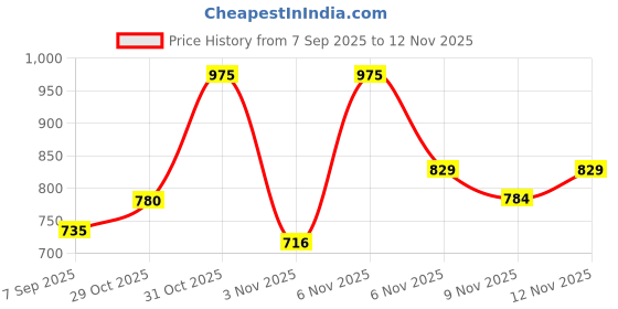 myntra.com Aaghnya Women Solid V-Neck Regular Anarkali Kurta Set With Dupatta aaghnya Price History Graph from 7 Sep 2025 to 10 Nov 2025