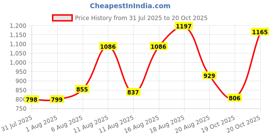 myntra.com Aaghnya Women Solid Viscose Rayon Kurta Sets aaghnya Price History Graph from 31 Jul 2025 to 20 Oct 2025
