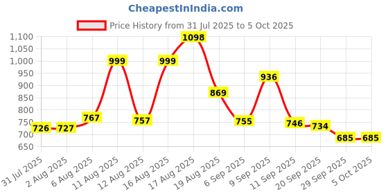 myntra.com Aaghnya Women Solid Viscose Rayon Kurta Sets aaghnya Price History Graph from 31 Jul 2025 to 4 Oct 2025
