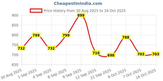 myntra.com Aaghnya Women Solid Viscose Rayon Kurta Sets aaghnya Price History Graph from 30 Aug 2025 to 16 Oct 2025