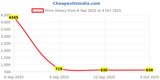 myntra.com Aaghnya Women Solid Viscose Rayon Kurta Sets With Dupatta aaghnya Price History Graph from 6 Sep 2025 to 4 Oct 2025