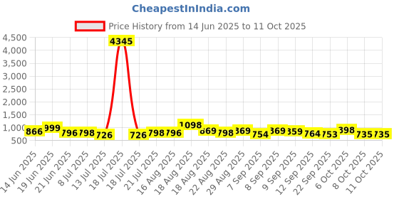 myntra.com Aaghnya Women Striped Kurta with Trousers & Dupatta aaghnya Price History Graph from 14 Jun 2025 to 10 Oct 2025