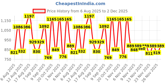 myntra.com Aaghnya Women Striped Kurta with Trousers & Dupatta aaghnya Price History Graph from 6 Aug 2025 to 2 Dec 2025