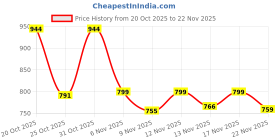 myntra.com Aaghnya Women Striped Regular Kurta with Trousers & With Dupatta aaghnya Price History Graph from 20 Oct 2025 to 22 Nov 2025