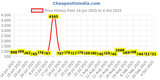 myntra.com Aaghnya Women Striped Solid Kurta with Palazzo & Dupatta aaghnya Price History Graph from 14 Jun 2025 to 4 Oct 2025