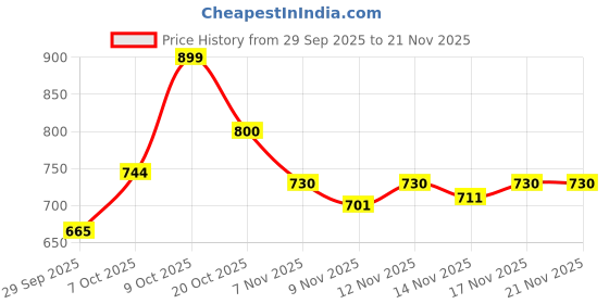myntra.com Aaghnya Women Tiered Kurta with Trousers aaghnya Price History Graph from 29 Sep 2025 to 20 Nov 2025