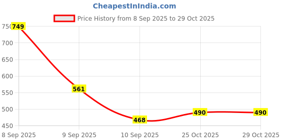 myntra.com Aaghnya Women Turquoise Blue Kurta Sets aaghnya Price History Graph from 8 Sep 2025 to 29 Oct 2025