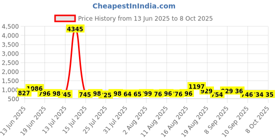myntra.com Aaghnya Women V-Neck Regular Anarkali Kurta with Palazzos & With Dupatta aaghnya Price History Graph from 13 Jun 2025 to 8 Oct 2025