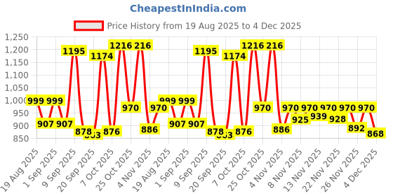 myntra.com Aaghnya Women Viscose Rayon Embroidered Kurta Sets aaghnya Price History Graph from 19 Aug 2025 to 4 Dec 2025