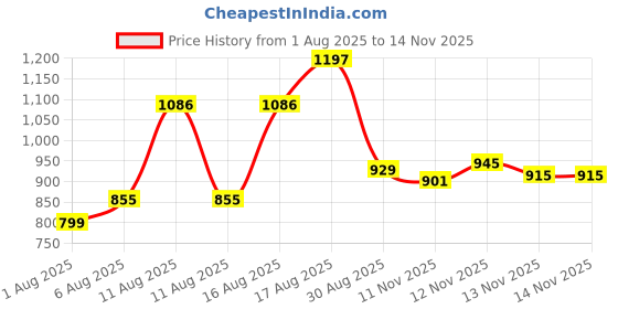 myntra.com Aaghnya Women Viscose Rayon Embroidered Kurta Sets aaghnya Price History Graph from 1 Aug 2025 to 12 Nov 2025