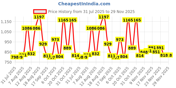 myntra.com Aaghnya Women Viscose Rayon Embroidered Kurta Sets aaghnya Price History Graph from 31 Jul 2025 to 28 Nov 2025