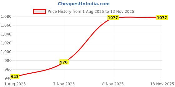 myntra.com Aaghnya Women Viscose Rayon Embroidered Kurta Sets aaghnya Price History Graph from 1 Aug 2025 to 13 Nov 2025