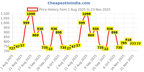myntra.com Aaghnya Women Viscose Rayon Embroidered Kurta Sets aaghnya Price History Graph from 1 Aug 2025 to 23 Nov 2025