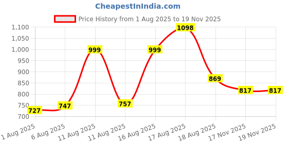 myntra.com Aaghnya Women Viscose Rayon Embroidered Kurta Sets aaghnya Price History Graph from 1 Aug 2025 to 17 Nov 2025