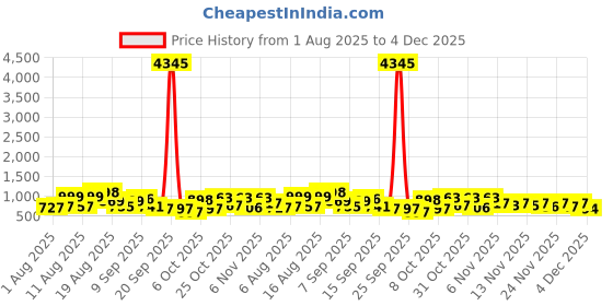 myntra.com Aaghnya Women Viscose Rayon Embroidered Kurta Sets aaghnya Price History Graph from 1 Aug 2025 to 4 Dec 2025