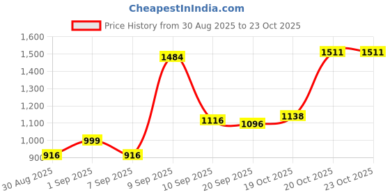 myntra.com Aaghnya Women Viscose Rayon Embroidered Kurta Sets aaghnya Price History Graph from 30 Aug 2025 to 23 Oct 2025