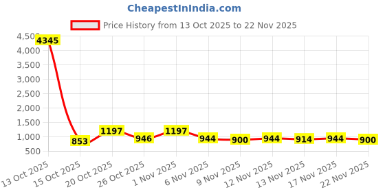 myntra.com Aaghnya Women Viscose Rayon Floral Printed Regular Kurta with Palazzos & With Dupatta aaghnya Price History Graph from 13 Oct 2025 to 22 Nov 2025