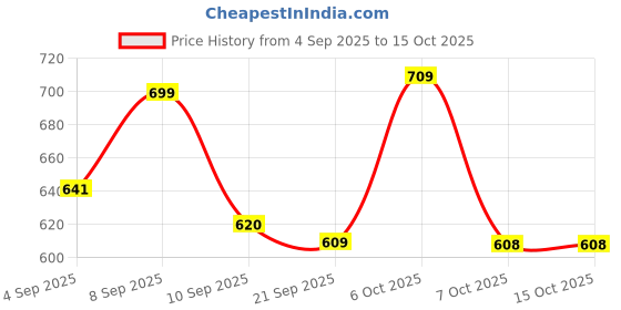 myntra.com Aaghnya Women Viscose Rayon Kurta & Palazzos aaghnya Price History Graph from 4 Sep 2025 to 15 Oct 2025