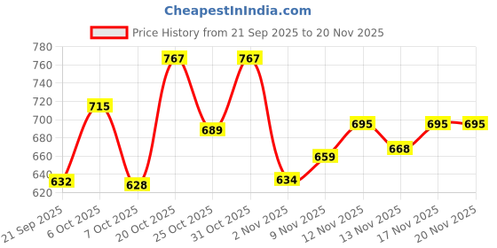 myntra.com Aaghnya Women Viscose Rayon Kurta & Palazzos aaghnya Price History Graph from 21 Sep 2025 to 19 Nov 2025