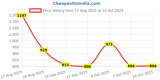 myntra.com Aaghnya Women Viscose Rayon Kurta & Palazzos With Dupatta aaghnya Price History Graph from 17 Aug 2025 to 9 Oct 2025