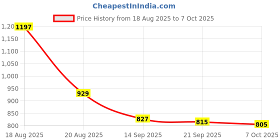 myntra.com Aaghnya Women Viscose Rayon Kurta & Palazzos With Dupatta aaghnya Price History Graph from 18 Aug 2025 to 7 Oct 2025