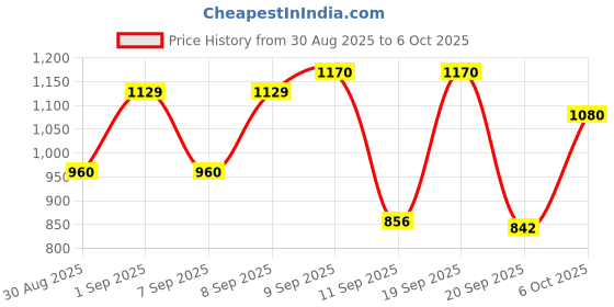 myntra.com Aaghnya Women Viscose Rayon Kurta & Palazzos With Dupatta aaghnya Price History Graph from 30 Aug 2025 to 5 Oct 2025