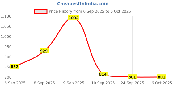 myntra.com Aaghnya Women Viscose Rayon Kurta & Palazzos With Dupatta aaghnya Price History Graph from 6 Sep 2025 to 5 Oct 2025