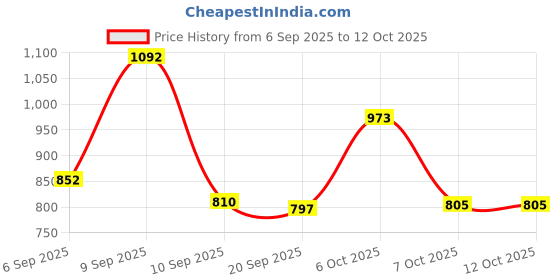 myntra.com Aaghnya Women Viscose Rayon Kurta & Palazzos With Dupatta aaghnya Price History Graph from 6 Sep 2025 to 12 Oct 2025