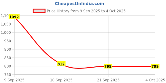 myntra.com Aaghnya Women Viscose Rayon Kurta & Palazzos With Dupatta aaghnya Price History Graph from 9 Sep 2025 to 4 Oct 2025