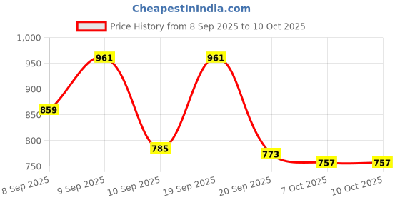 myntra.com Aaghnya Women Viscose Rayon Kurta & Palazzos With Dupatta aaghnya Price History Graph from 8 Sep 2025 to 10 Oct 2025