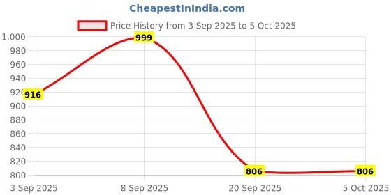 myntra.com Aaghnya Women Viscose Rayon Kurta & Palazzos With Dupatta aaghnya Price History Graph from 3 Sep 2025 to 5 Oct 2025