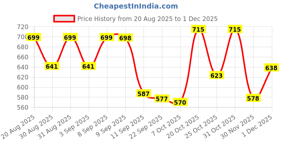 myntra.com Aaghnya Women Viscose Rayon Kurta & Trousers aaghnya Price History Graph from 20 Aug 2025 to 30 Nov 2025