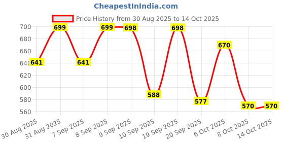myntra.com Aaghnya Women Viscose Rayon Kurta & Trousers aaghnya Price History Graph from 30 Aug 2025 to 13 Oct 2025