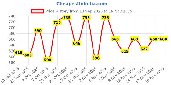myntra.com Aaghnya Women Viscose Rayon Kurta & Trousers aaghnya Price History Graph from 13 Sep 2025 to 19 Nov 2025
