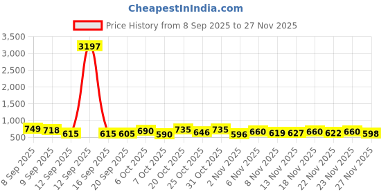 myntra.com Aaghnya Women Viscose Rayon Kurta & Trousers aaghnya Price History Graph from 8 Sep 2025 to 27 Nov 2025