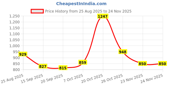 myntra.com Aaghnya Women Viscose Rayon Kurta & Trousers With Dupatta aaghnya Price History Graph from 25 Aug 2025 to 23 Nov 2025