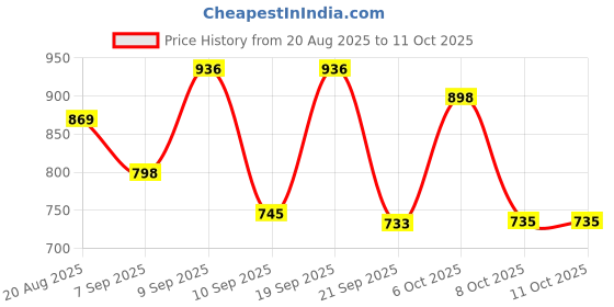 myntra.com Aaghnya Women Viscose Rayon Kurta & Trousers With Dupatta aaghnya Price History Graph from 20 Aug 2025 to 10 Oct 2025