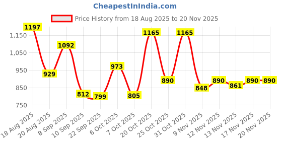 myntra.com Aaghnya Women Viscose Rayon Kurta & Trousers With Dupatta aaghnya Price History Graph from 18 Aug 2025 to 19 Nov 2025