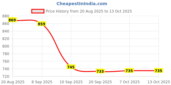 myntra.com Aaghnya Women Viscose Rayon Kurta & Trousers With Dupatta aaghnya Price History Graph from 20 Aug 2025 to 13 Oct 2025