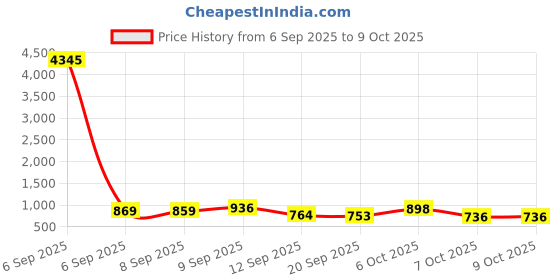 myntra.com Aaghnya Women Viscose Rayon Kurta & Trousers With Dupatta aaghnya Price History Graph from 6 Sep 2025 to 8 Oct 2025
