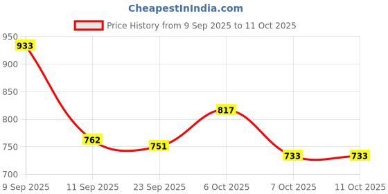 myntra.com Aaghnya Women Viscose Rayon Kurta & Trousers With Dupatta aaghnya Price History Graph from 9 Sep 2025 to 10 Oct 2025