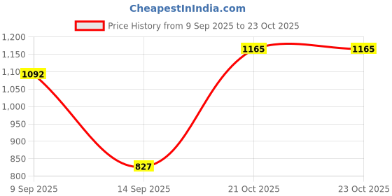 myntra.com Aaghnya Women Viscose Rayon Kurta & Trousers With Dupatta aaghnya Price History Graph from 9 Sep 2025 to 23 Oct 2025