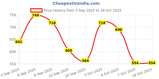 myntra.com Aaghnya Women Viscose Rayon Kurta Sets aaghnya Price History Graph from 3 Sep 2025 to 17 Oct 2025