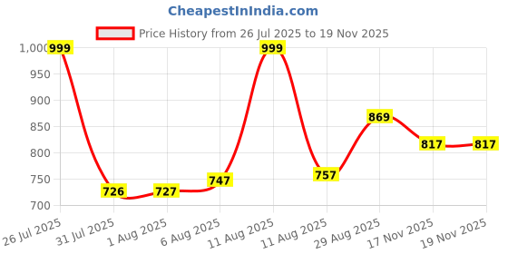 myntra.com Aaghnya Women Viscose Rayon Printed Kurta Sets aaghnya Price History Graph from 26 Jul 2025 to 19 Nov 2025
