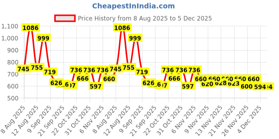 myntra.com Aaghnya Women Viscose Rayon Printed Kurta Sets aaghnya Price History Graph from 8 Aug 2025 to 1 Dec 2025