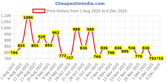 myntra.com Aaghnya Women Viscose Rayon Printed Kurta Sets aaghnya Price History Graph from 1 Aug 2025 to 4 Dec 2025